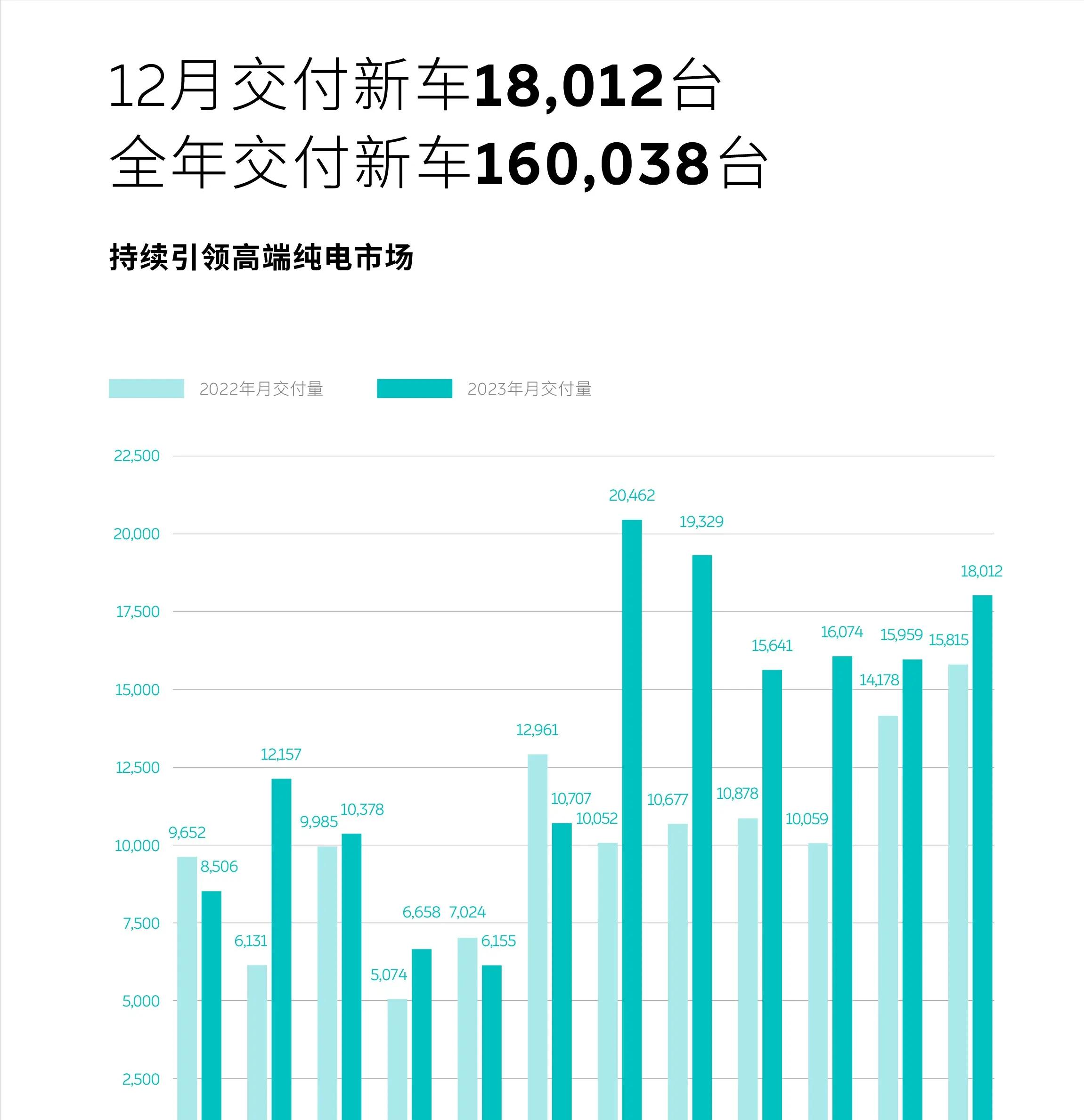 蔚来2023年度累计交付新车16万辆，12月交付突破1.8万辆| 车评网