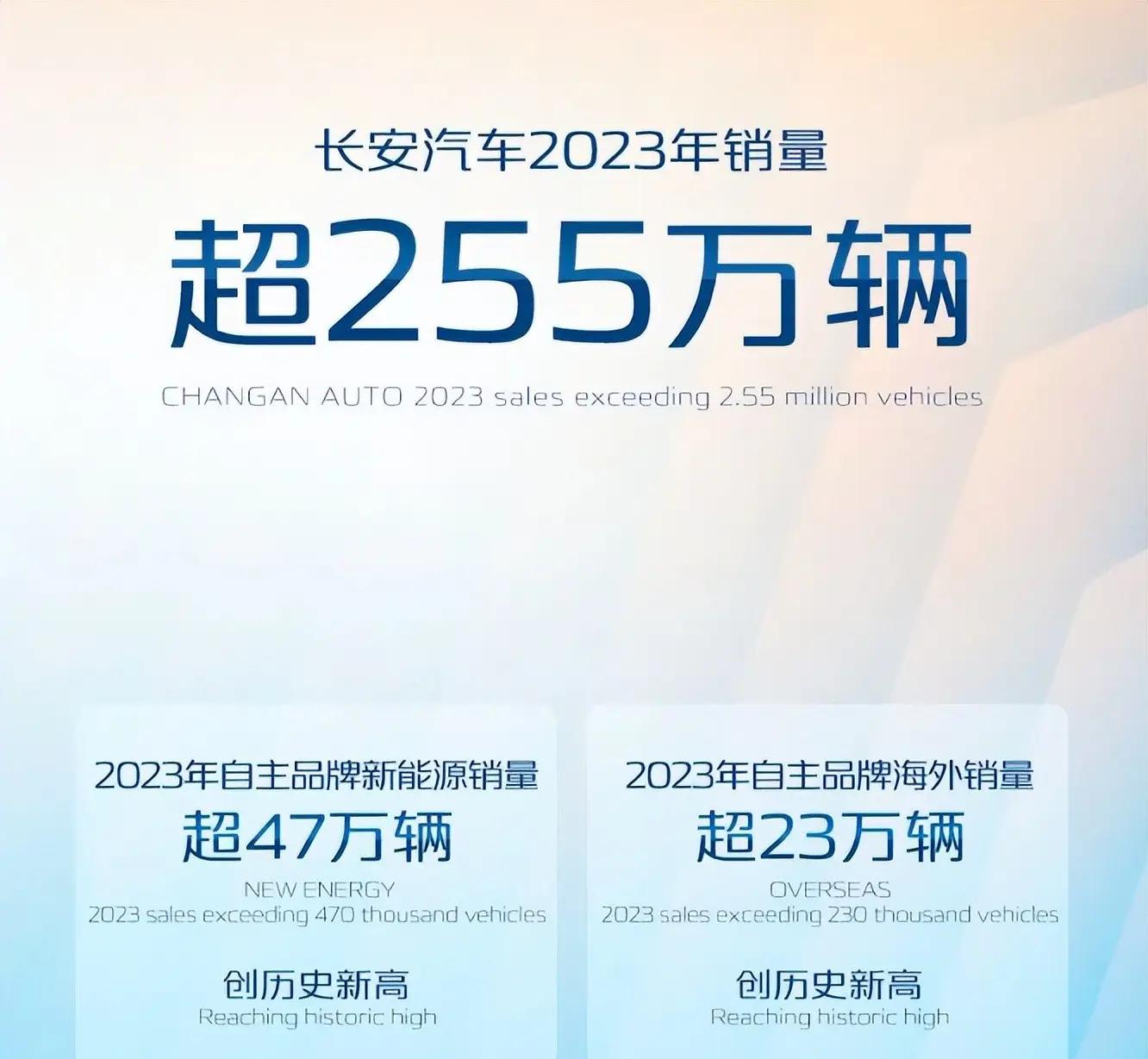 长安汽车2023年销量突破255万辆，自主新能源高达47万辆