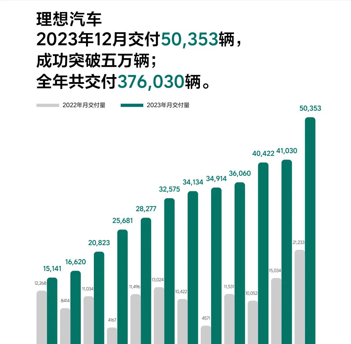 理想汽车12月交付破5万辆，2023年销量突破37万辆