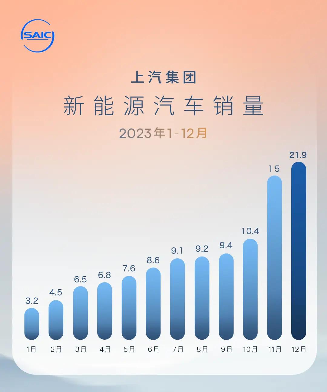 上汽集团新能源车销量2023年预计突破112万辆，环比增长46%