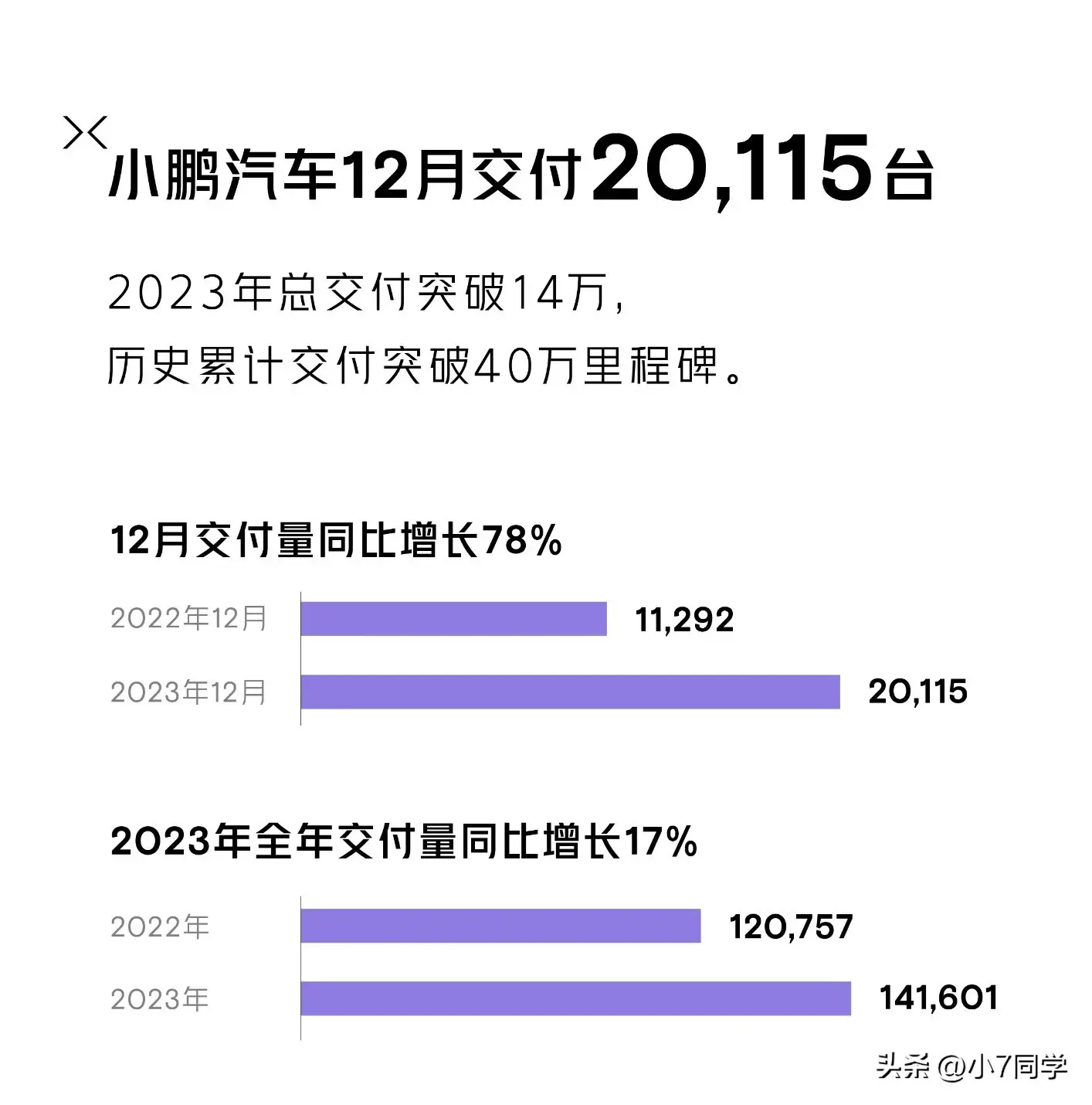 小鹏汽车2023年12月销量20115台，2023年全年累计销量超14万台