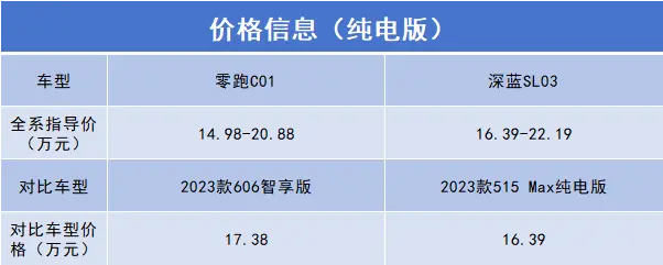 15-20万的纯电“大战”，零跑C01遇上深蓝SL03，谁更有品质感？