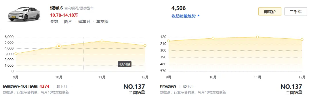 吉利银河L6的用车感受：15万以内的插混车，满足我的出行需求