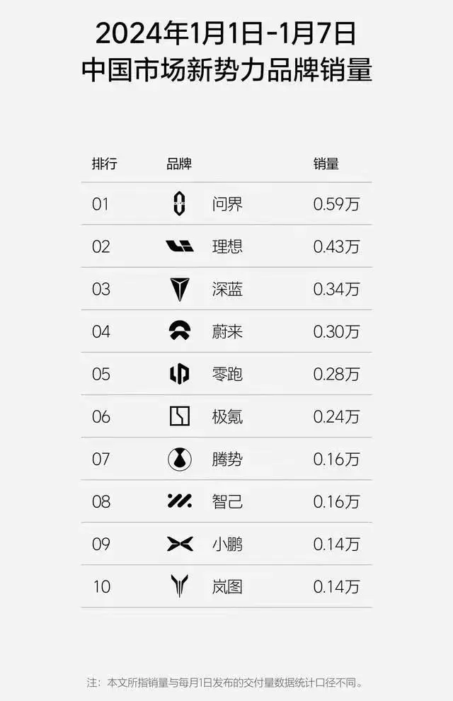 理想周销量环比下跌69.5%被问界反超，正面交锋已经开始