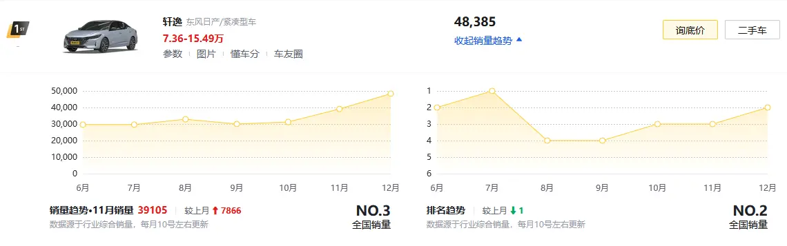 24款日产轩逸上市，与22款车型高度相似，会影响到自身销量吗？