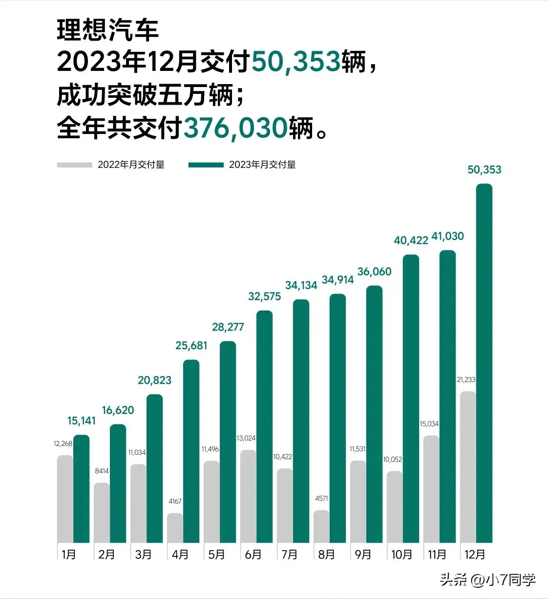 理想汽车12月交付新车50353辆，2023年累计销量376030辆