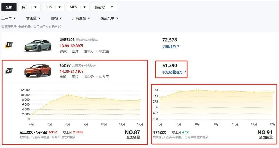 15万元能入手，外观潮流，追随主流选择的深蓝S7，适合家用吗