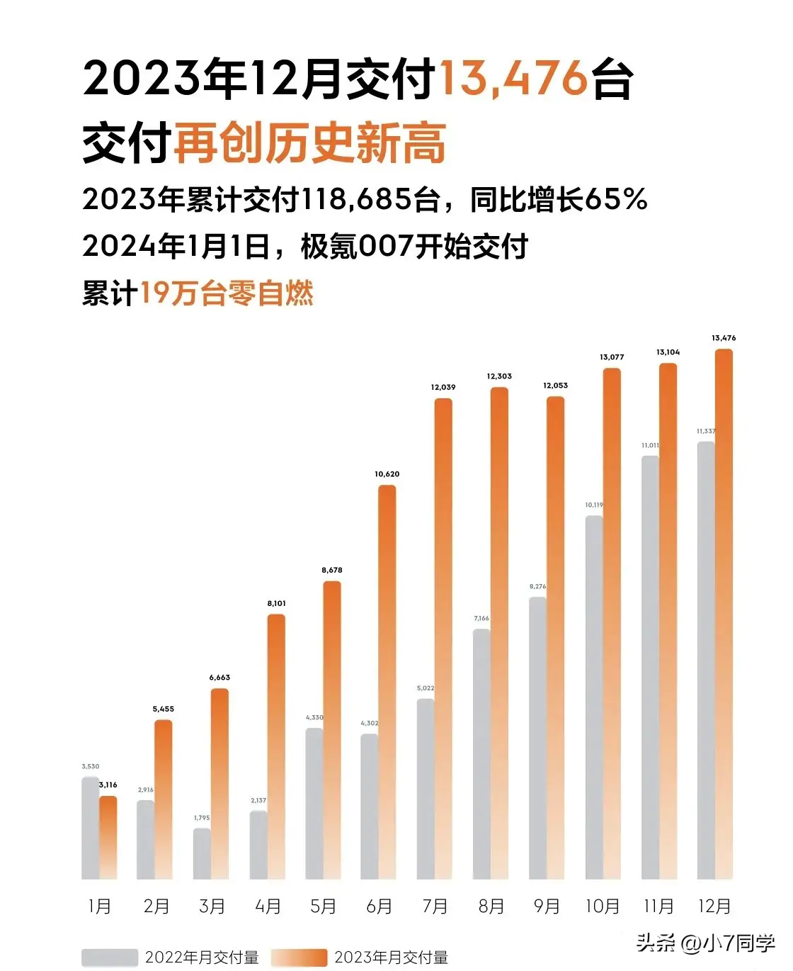 极氪12月交付新车13476辆，2023年累计交付新车118685辆