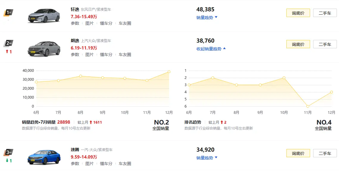 月均销量超3万台，12.09万元起售，24款大众朗逸表现如何？