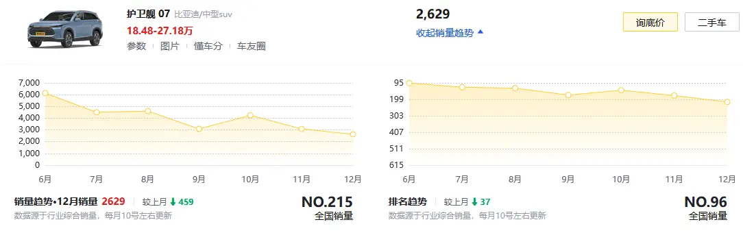 12月交付2629台新车，销量逐月下降，比亚迪护卫舰07为啥卖不动？