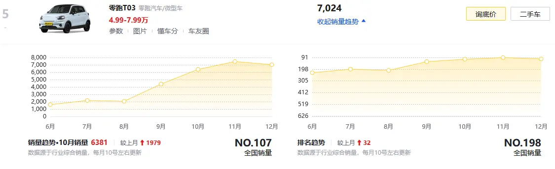 知名度不高，但好看好开，城市代步微型车选零跑T03不香吗？