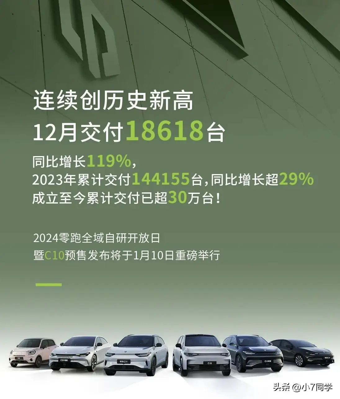 零跑汽车2023年12月销量18618辆，2023年全年累计销量超14万辆