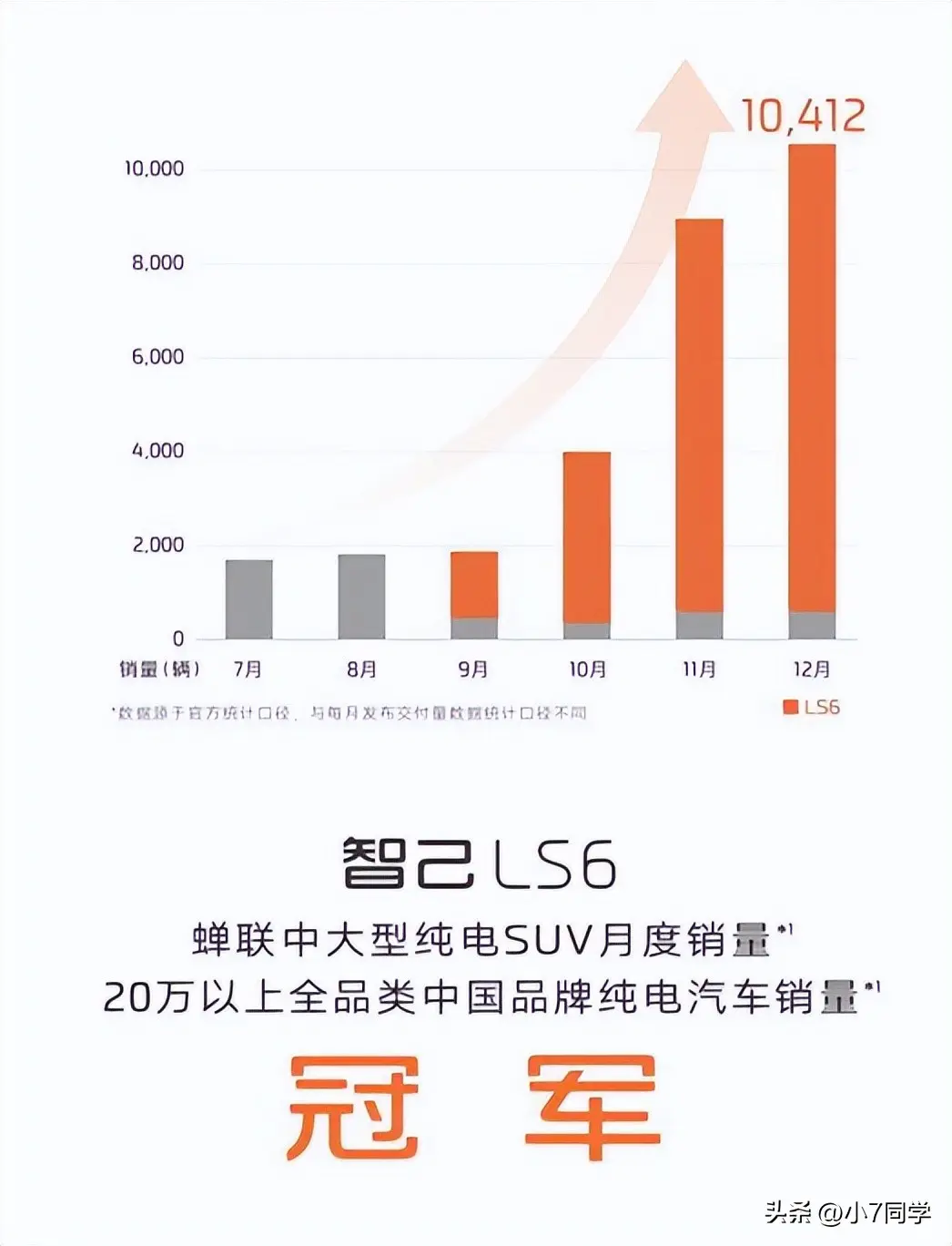 智己汽车12月销量10412台，2023年全年累计销量38253台