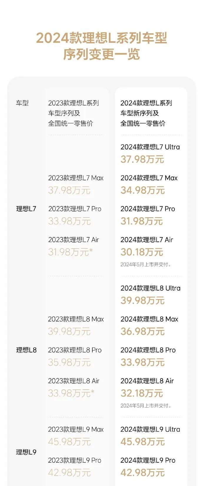 理想汽车L系新车型发布！2024款L7 Air售价30.18万，名字调整刚刚好。