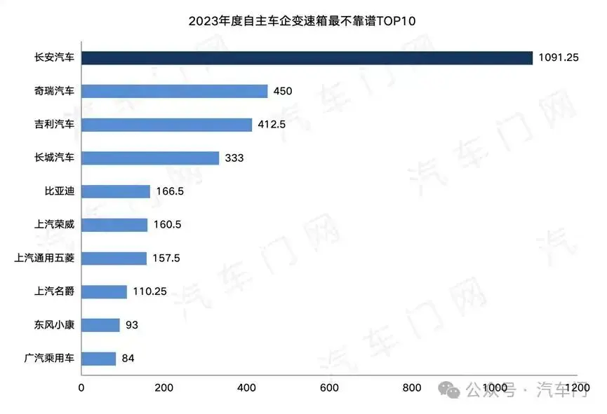 变速箱顿挫、异响、漏油投诉榜第一，长安汽车只顾销量不顾质量？