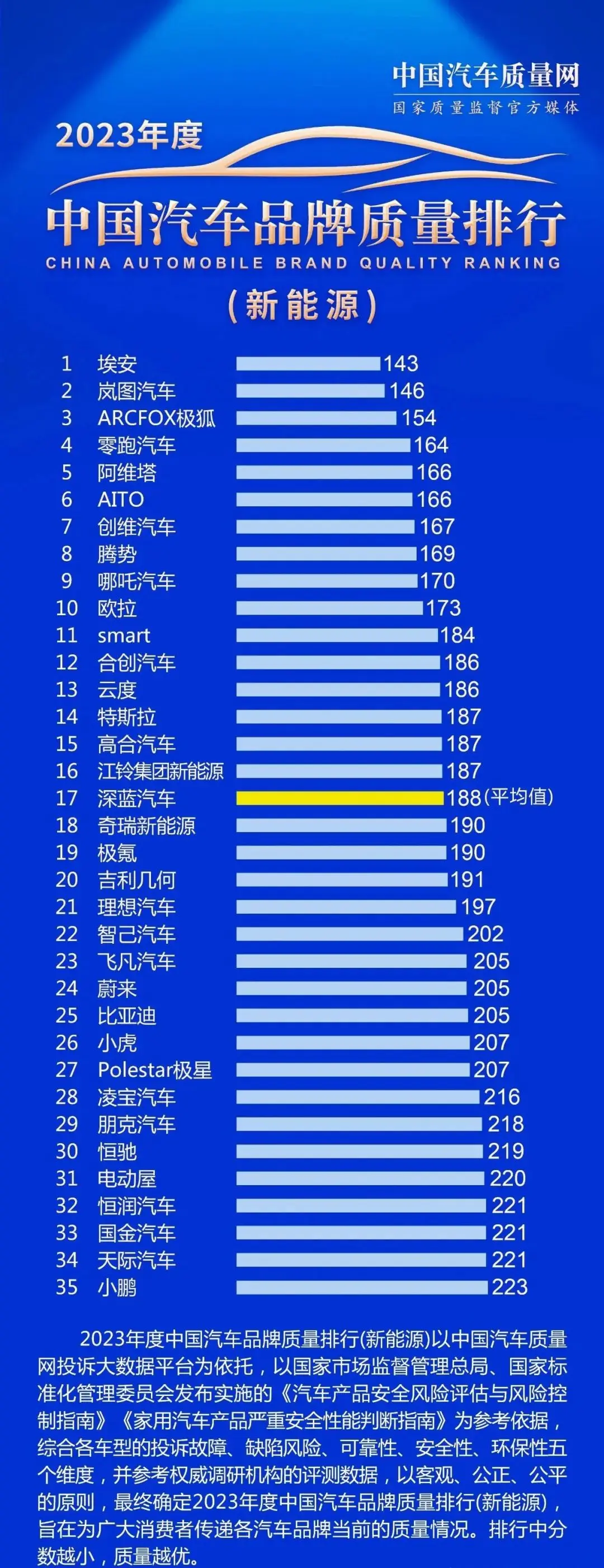 官方认证？2023年度新能源汽车质量排行出炉