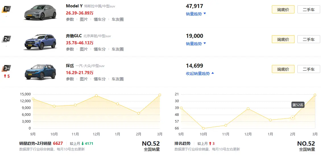 月销14699台，终端优惠4.2万元，大众探岳凭什么吸引消费者？