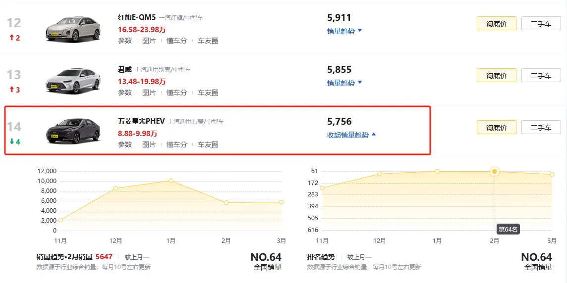 3月交付5756台，销量严重下滑，五菱星光PHEV究竟怎么了？