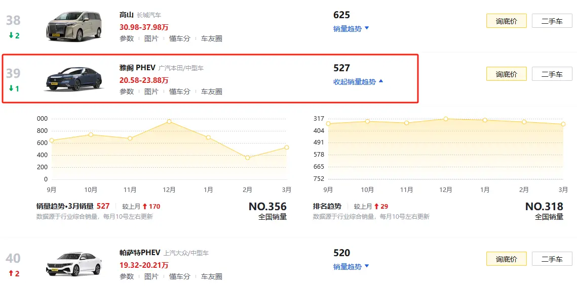 3月交付527台，售价22.68万元起，雅阁PHEV为何卖不动？