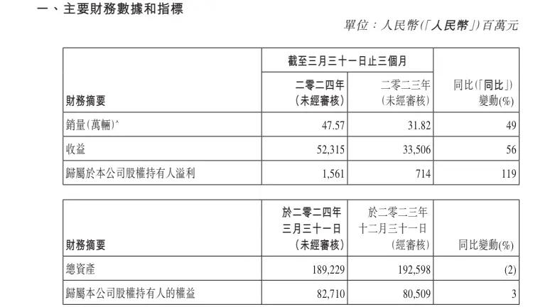 数读 销量提升/产品结构调整，吉利汽车一季度净利润同比增长119%