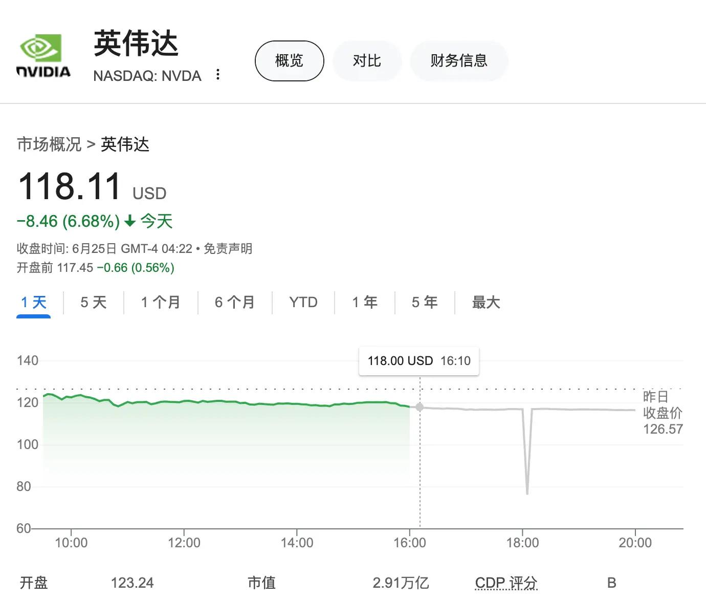 关注  高管集体减持套现，英伟达市值蒸发4万亿人民币