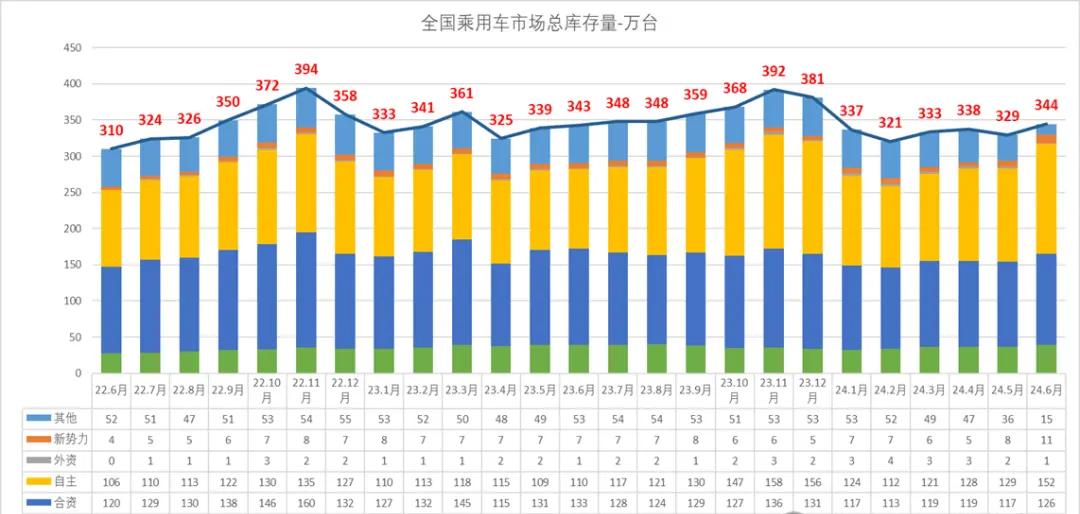 经销商面对新能源库存压力，乘用车6月末库存达344万辆