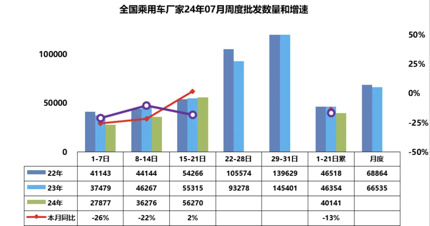 7月份乘用车批发销量下降13%，降至84.3万辆