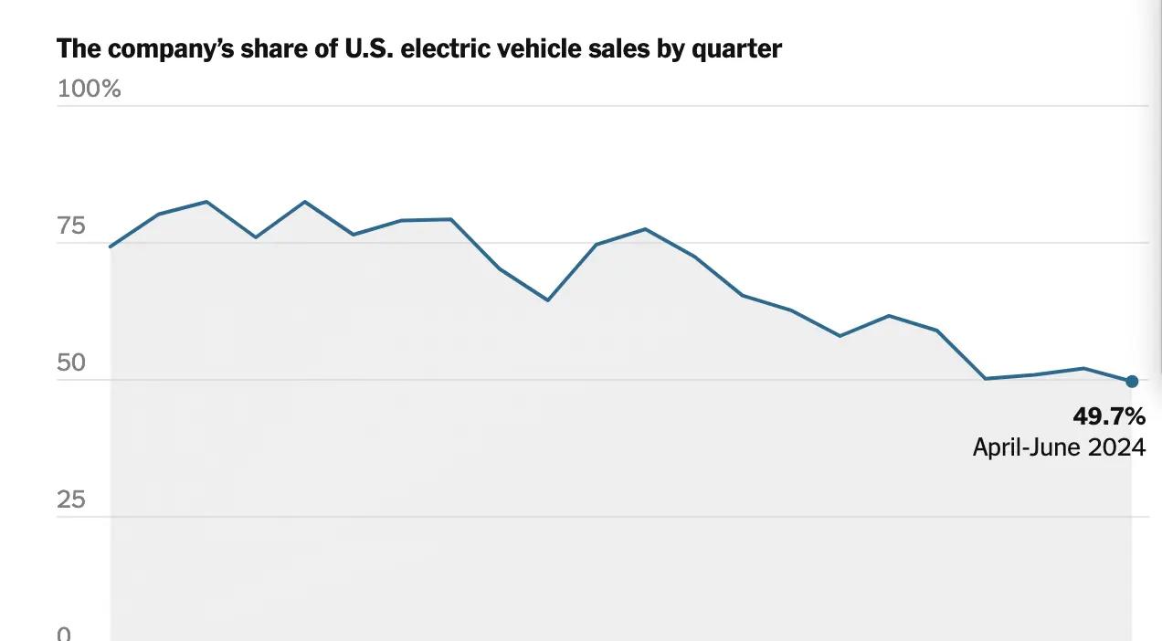 车企新霸主！特斯拉市占率首度跌破50%，股价却飙升十日