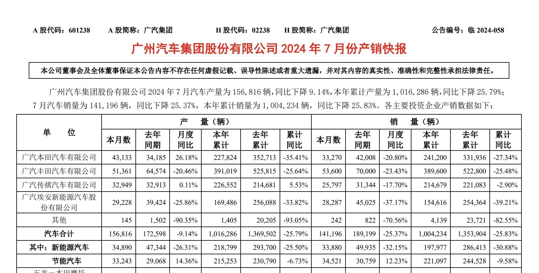 广汽集团7月销量下降25.37%，市场表现受冲击