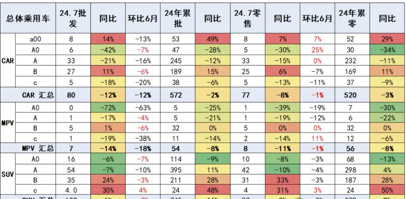 专家：7月车市高低端消费分化明显，高端消费逆势上扬