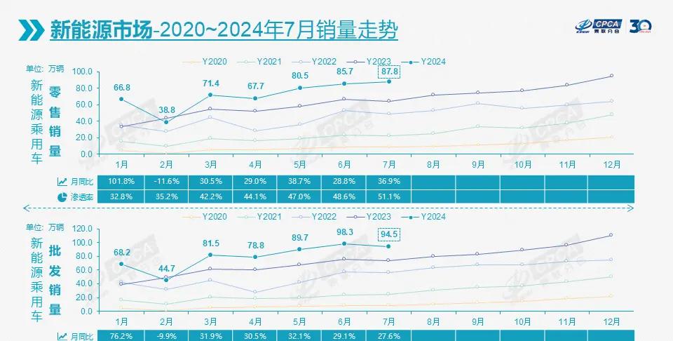 7月新能源车占比首度超过50%，反超燃油车