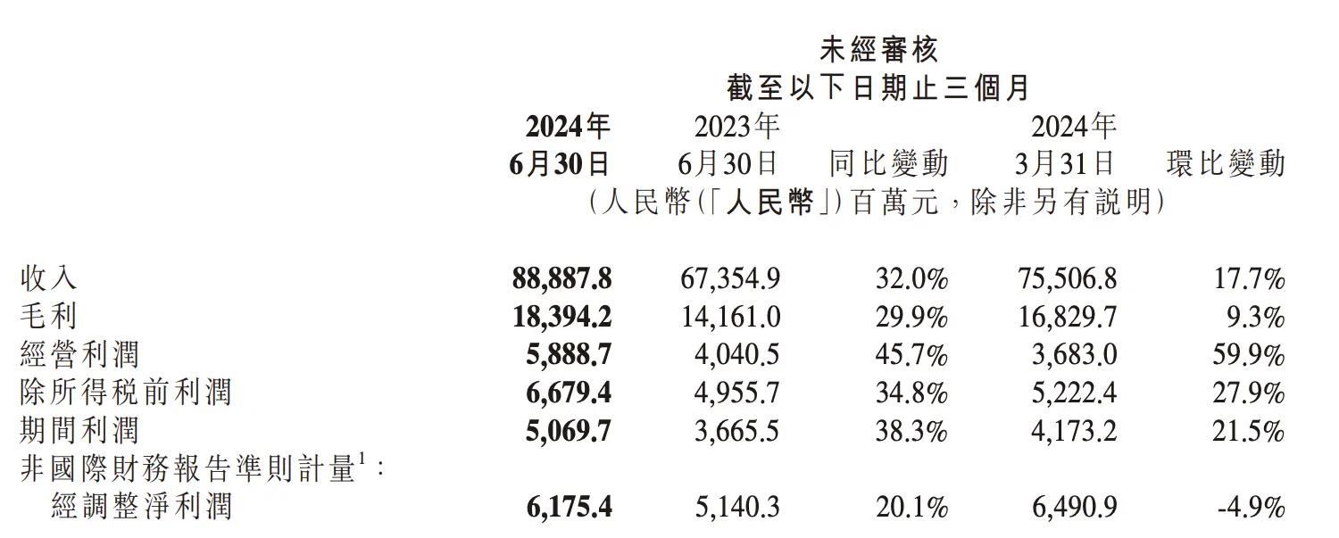 小米汽车二季度毛利率15.4%，净亏损18亿元：带动财报业绩下滑