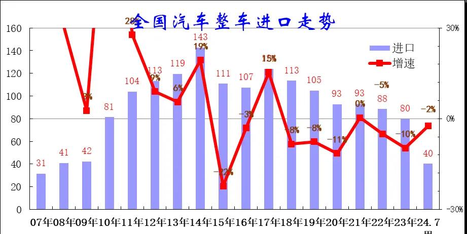 前7个月中国进口汽车超40万辆，保时捷同比下滑37%：进口汽车市场迅速增长，保时捷表现不佳