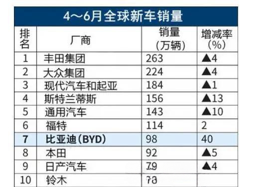 比亚迪成为二季度世界第七大汽车销售商，超越本田和日产