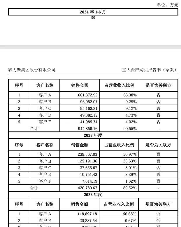 华为汽车BU凭赛力斯业务收入占比超六成