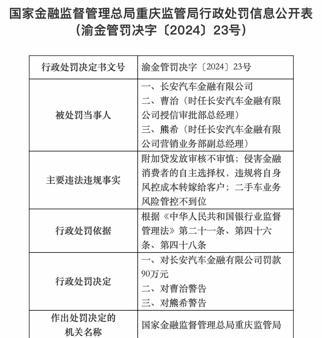 二手车风控不力，长安汽车金融遭90万元罚款