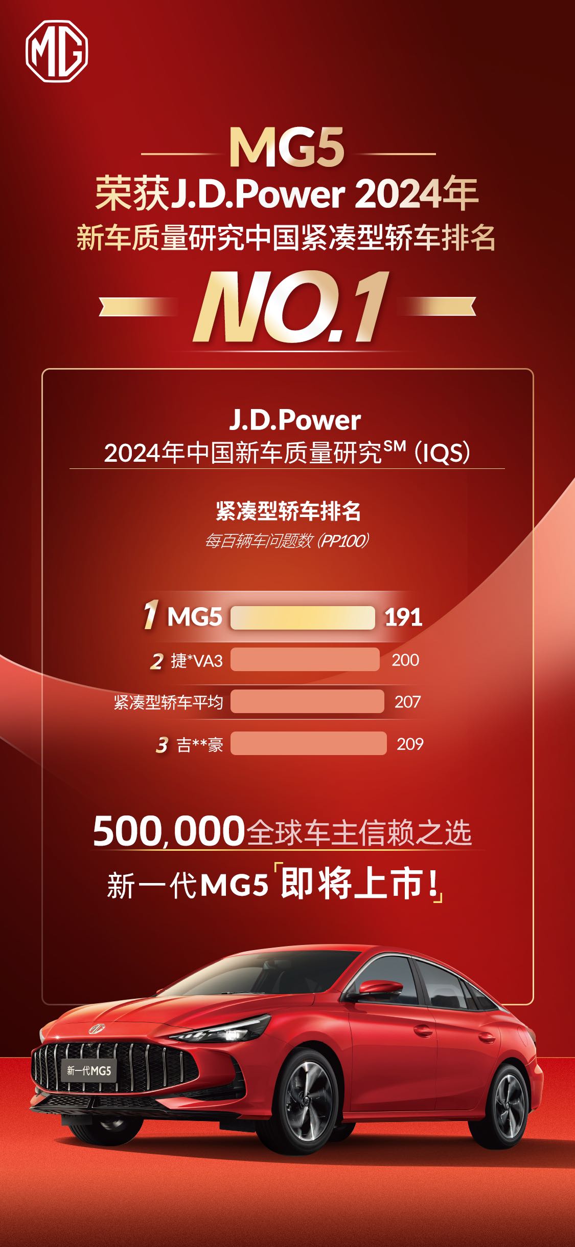 MG5荣膺 J.D. Power中国新车质量榜细分市场第一，新一代MG5进入上市“倒计时”