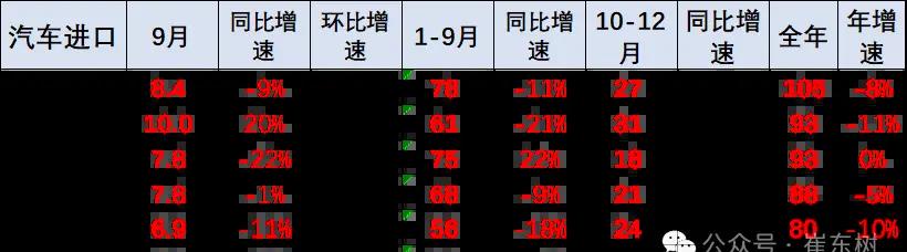 9月进口汽车下降20%，乘联分会秘书长透露进口量为5.5万台