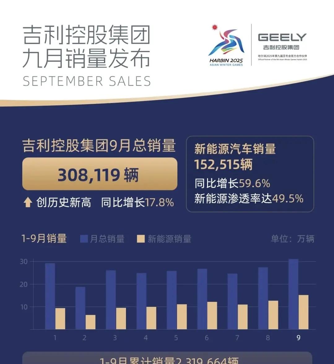 吉利控股9月总销量突破30万辆，同比增长近18%！