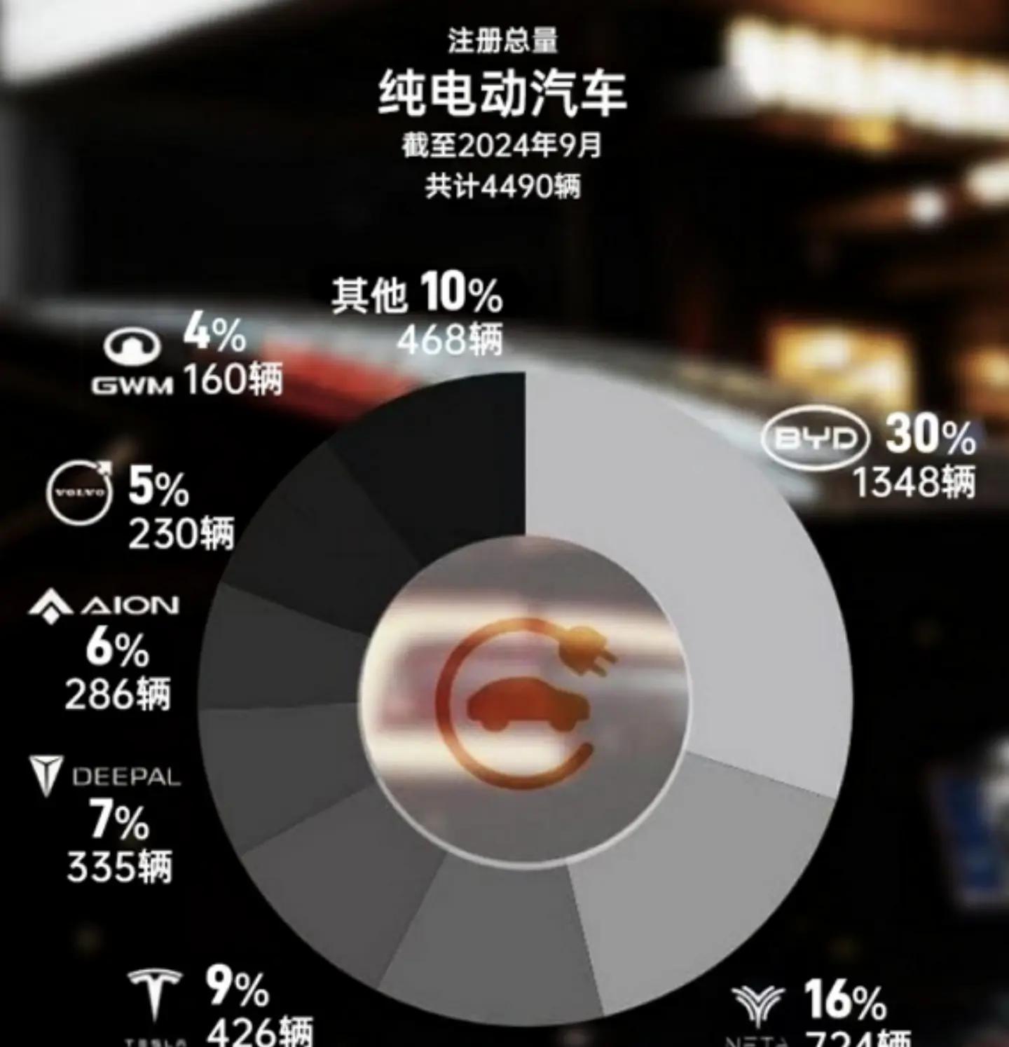 9月泰国新能源车销售榜单，比亚迪/哪吒/名爵成市场霸主