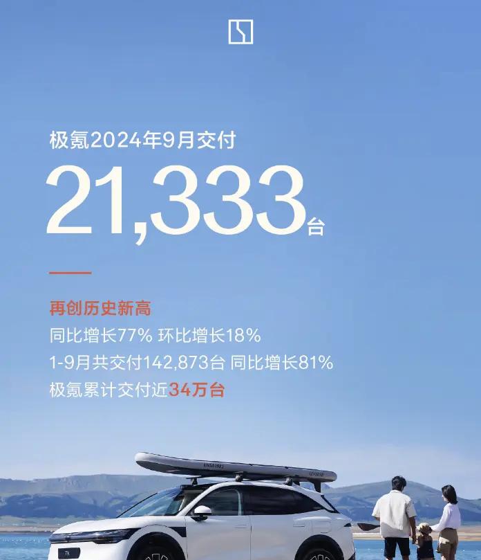 极氪9月交付数量同比增长77%，创下21333辆的交付纪录，前三季度交付超14万辆