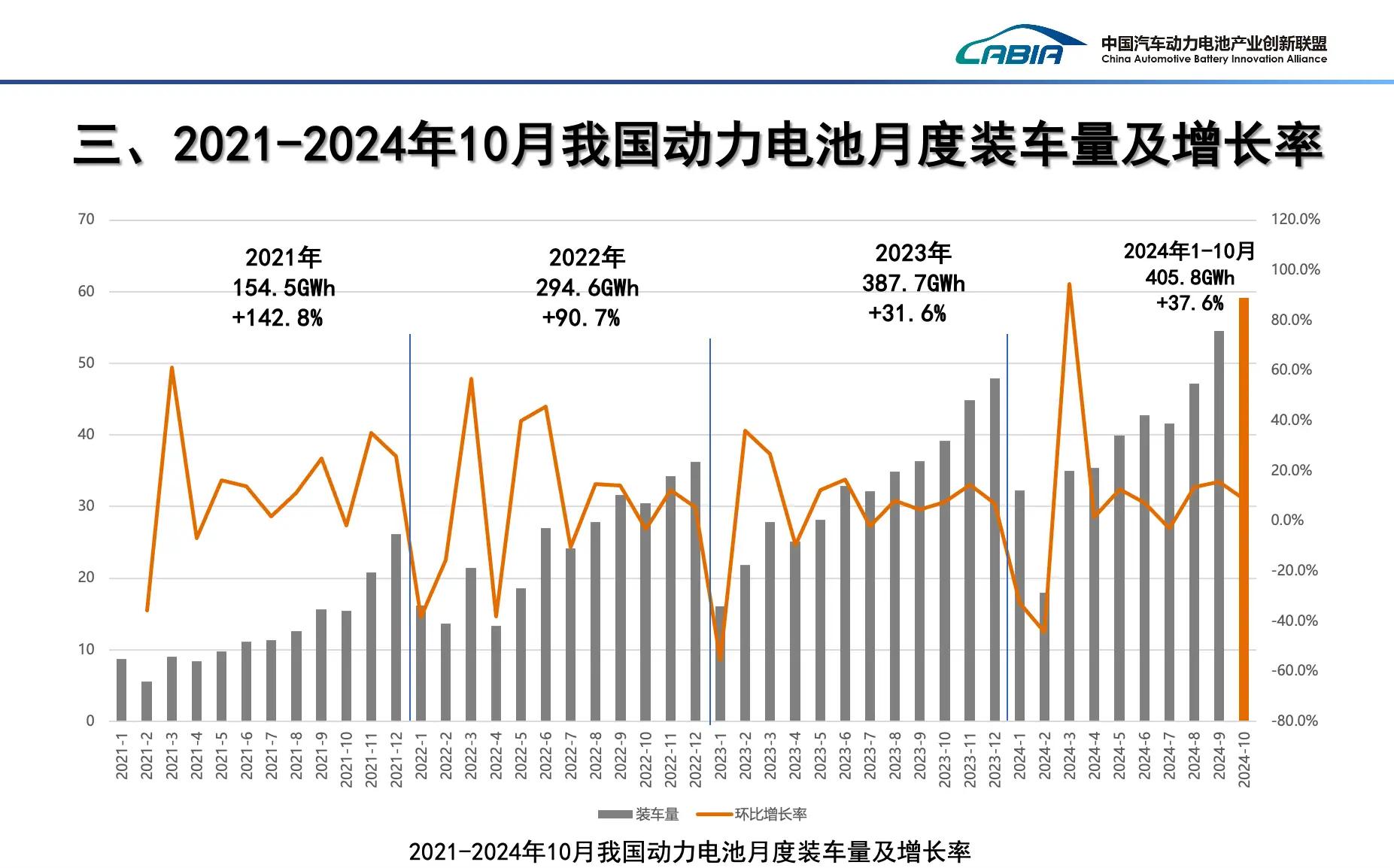 数读 | 10月动力电池装车量增长51%，平均单车带电量环比下降3.4%