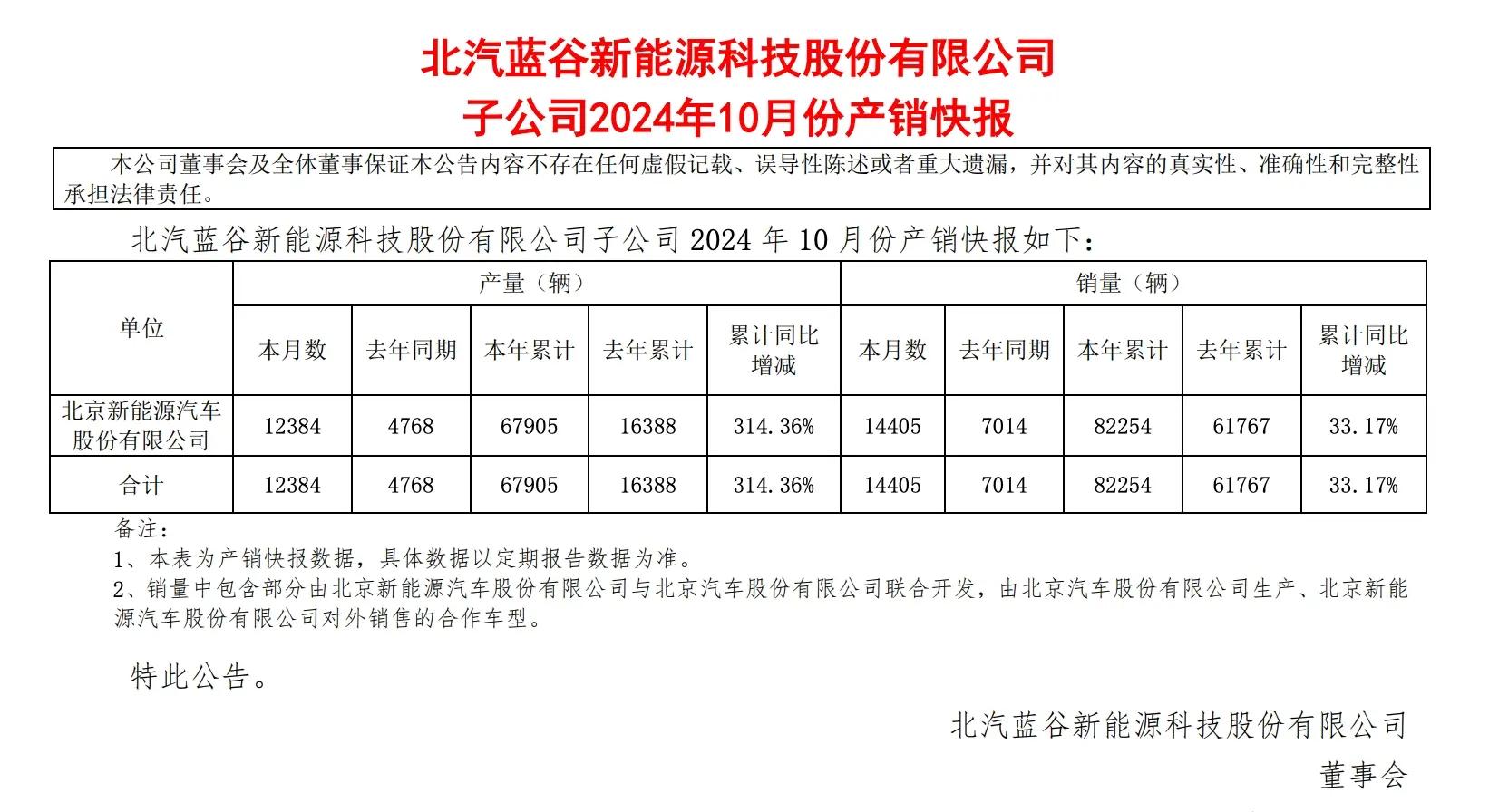 数读 | 北汽蓝谷10月销量14405辆，同比增长105%