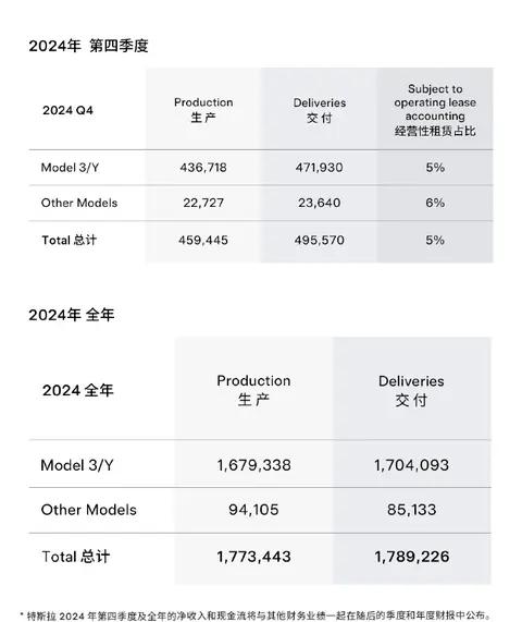 特斯拉2024年交付量破178.9万辆大关，股价却重挫近6%