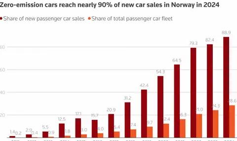 挪威电动汽车风靡：保有量首超汽油车，渗透率高达88.9%