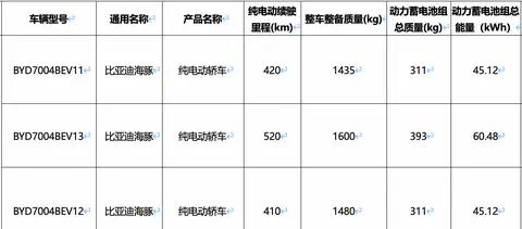 新款比亚迪海豚曝光：续航高达520公里，起售价9.98万起