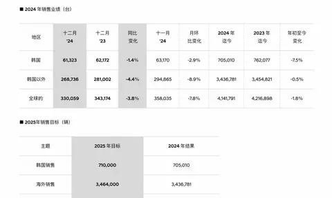 现代、起亚2024年销量微降，销量目标落空