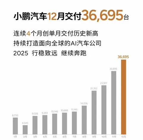 小鹏汽车12月新车交付量飙升，同比激增82%达36695台