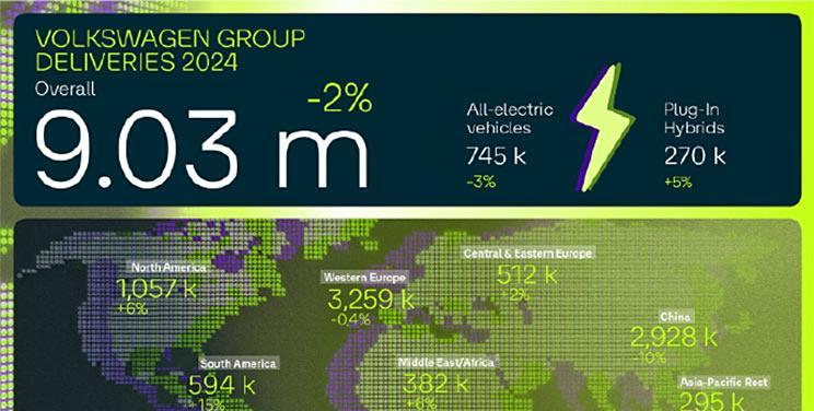大众汽车集团2024年全球交付量达902.7万辆，同比下降2.3%