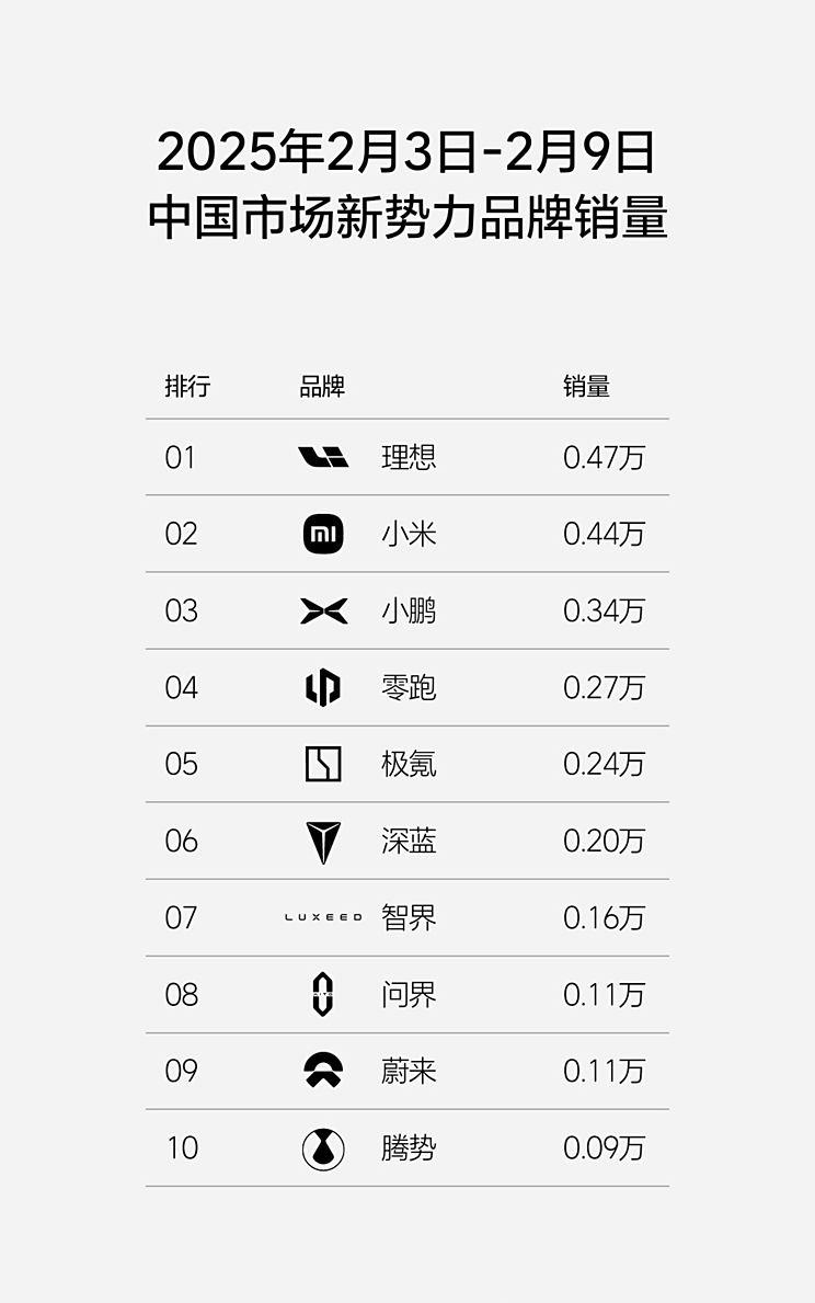 周销量0.47万辆 理想发布2025年第6周销量榜